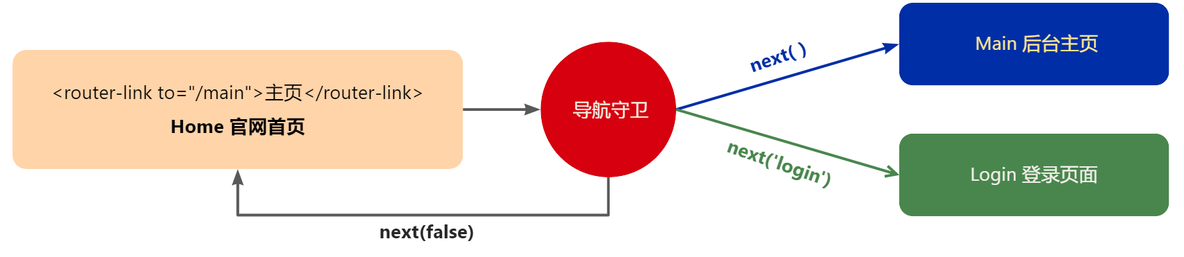 Vue3 中 导航守卫 的使用