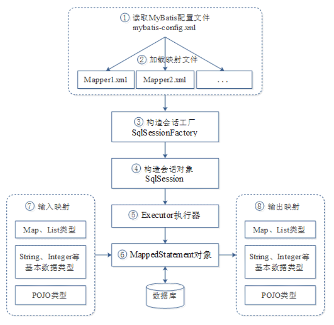 【Mybatis】Mybatis的工作原理