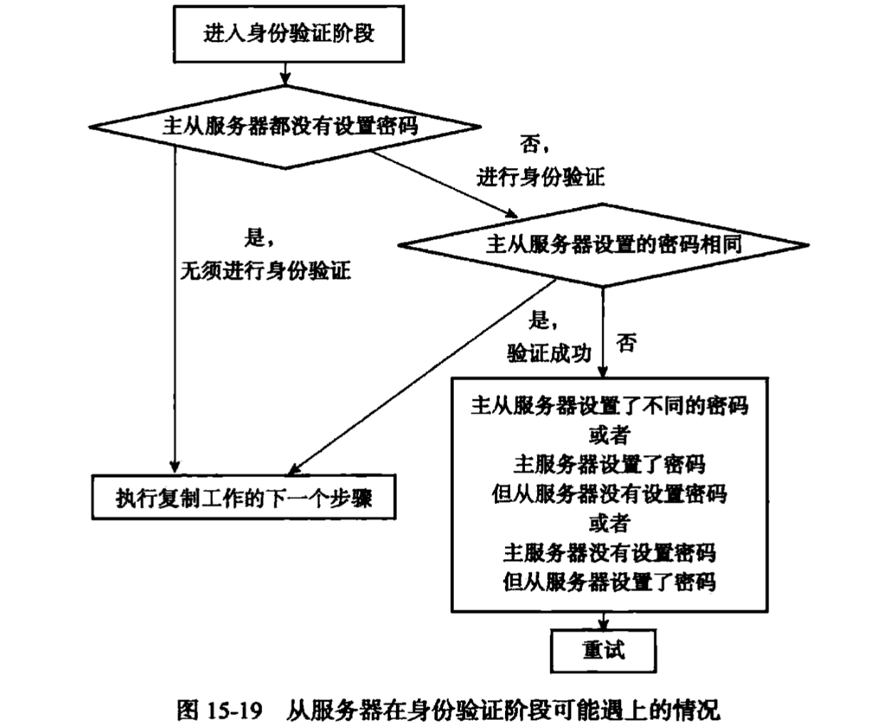 身份验证的各种情况