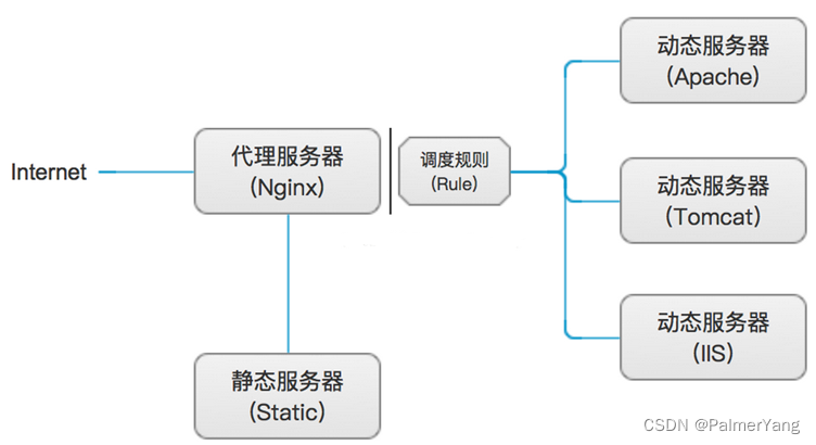 Web服务器之Nginx介绍