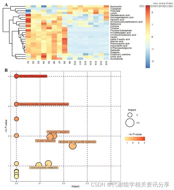 百趣代谢组学文献分享:《Food  Function》发表过的封面文章