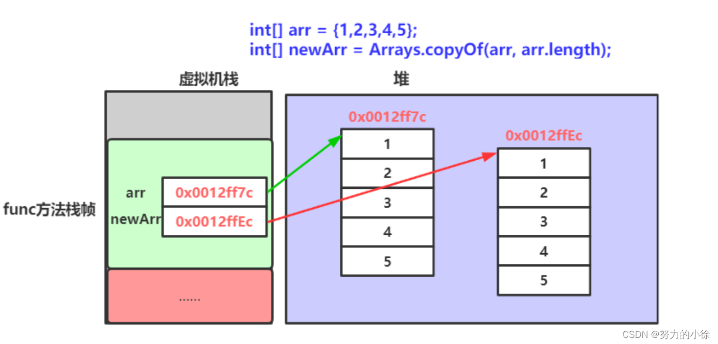 【JavaSE】数组的定义与使用