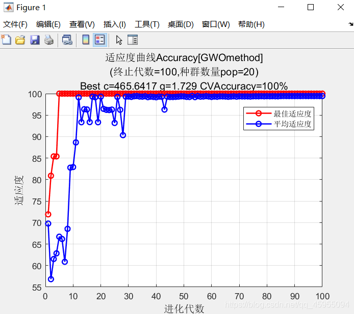 图3 灰狼优化算法GWO的进化曲线图