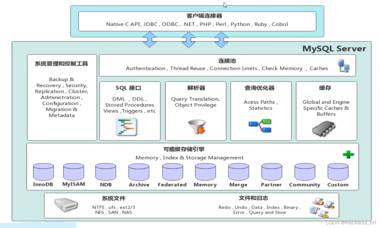 [外链图片转存失败,源站可能有防盗链机制,建议将图片保存下来直接上传(img-hYODAGHu-1660561465882)(Mysql的入门到精通.assets/1659172571973.png)]