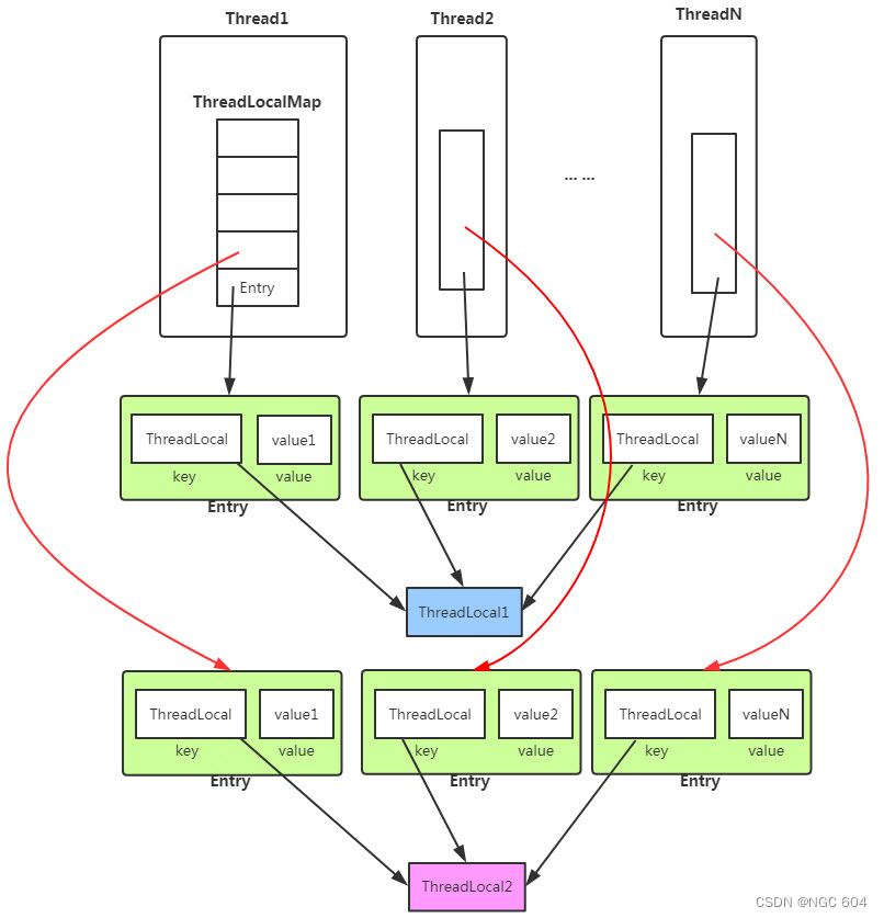 Java ThreadLocal是什么