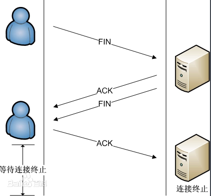 四次挥手