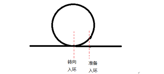 ▲ 图4.15 环岛示意图