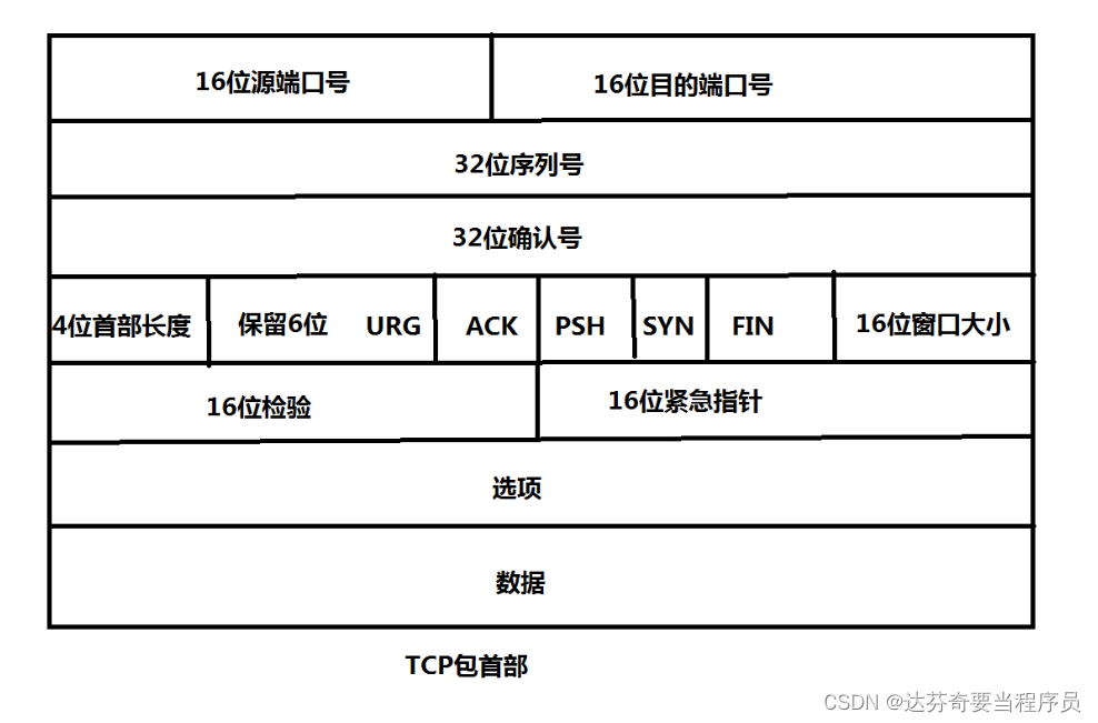 一篇博客带你了解TCP网络传输协议