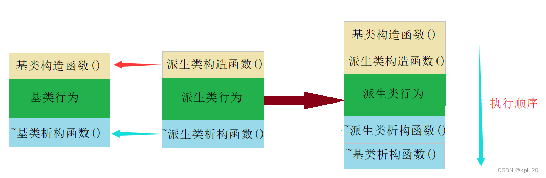 调用结构