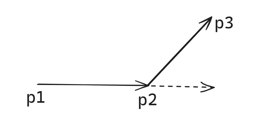 利用叉积计算向量的旋向及折线段的拐向
