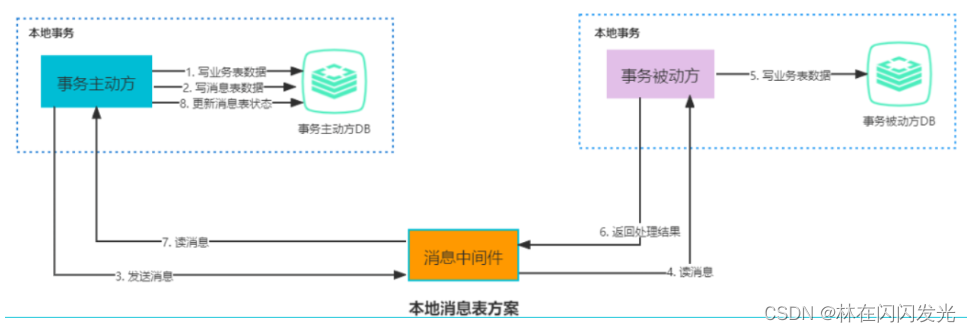 分布式事务详解