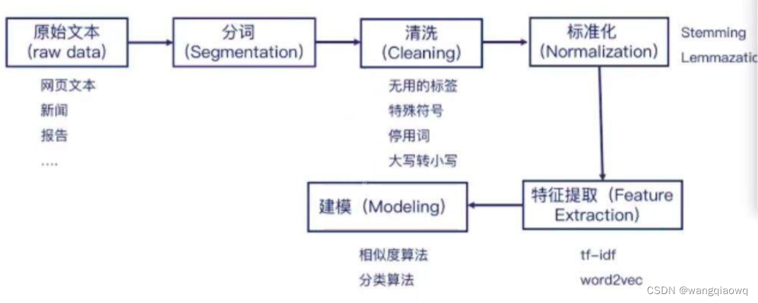 NLP的使用