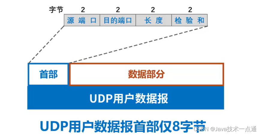 [外链图片转存失败,源站可能有防盗链机制,建议将图片保存下来直接上传(img-YWdwIvUw-1676091084575)(计算机网络第5章（运输层）.assets/image-20201021205214512.png)]