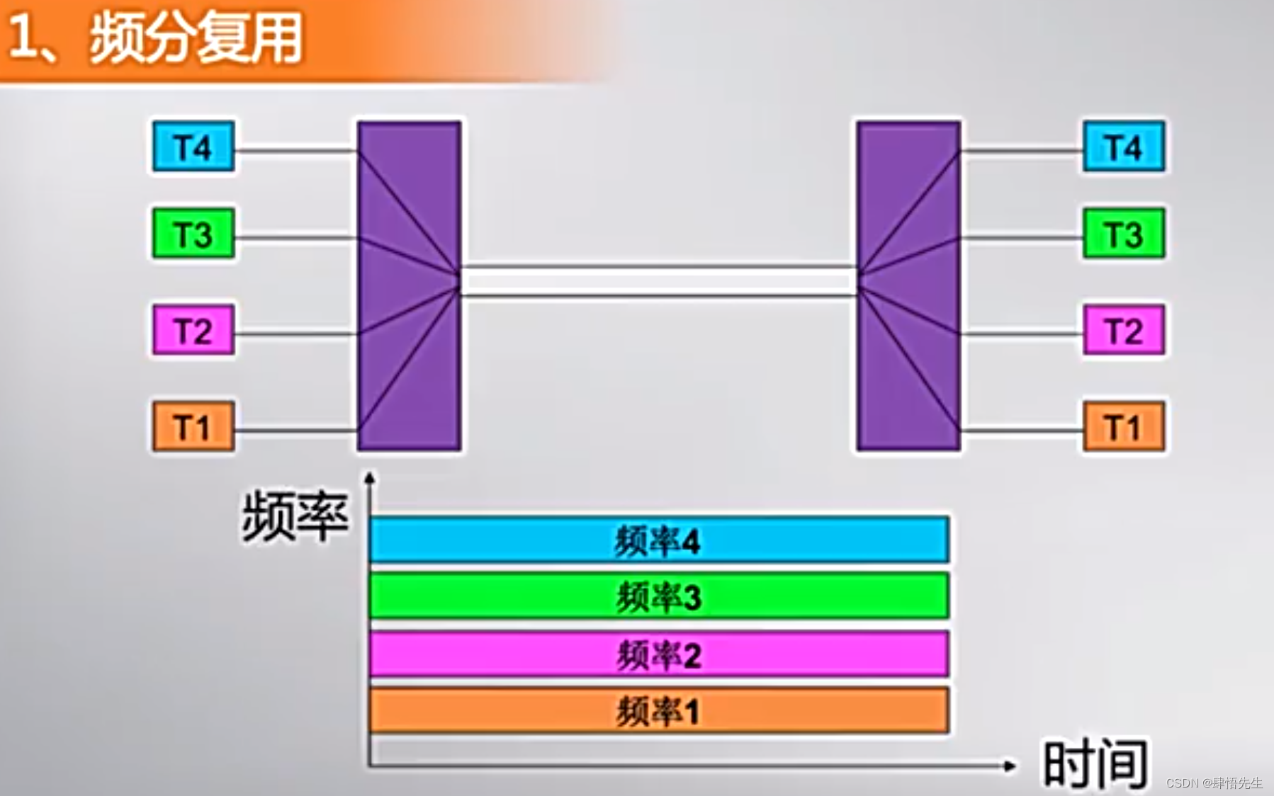 频分复用