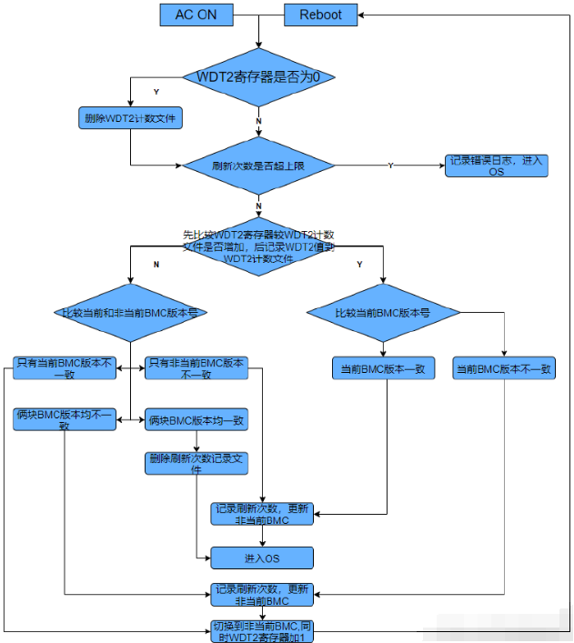 【Shell1】shell语法，ssh/build/scp/upgrade，环境变量，自动升级bmc