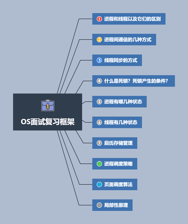 OS面试题复习框架