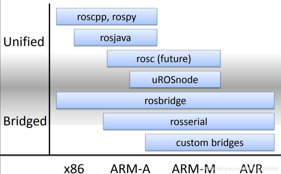 RosBridge的适用性