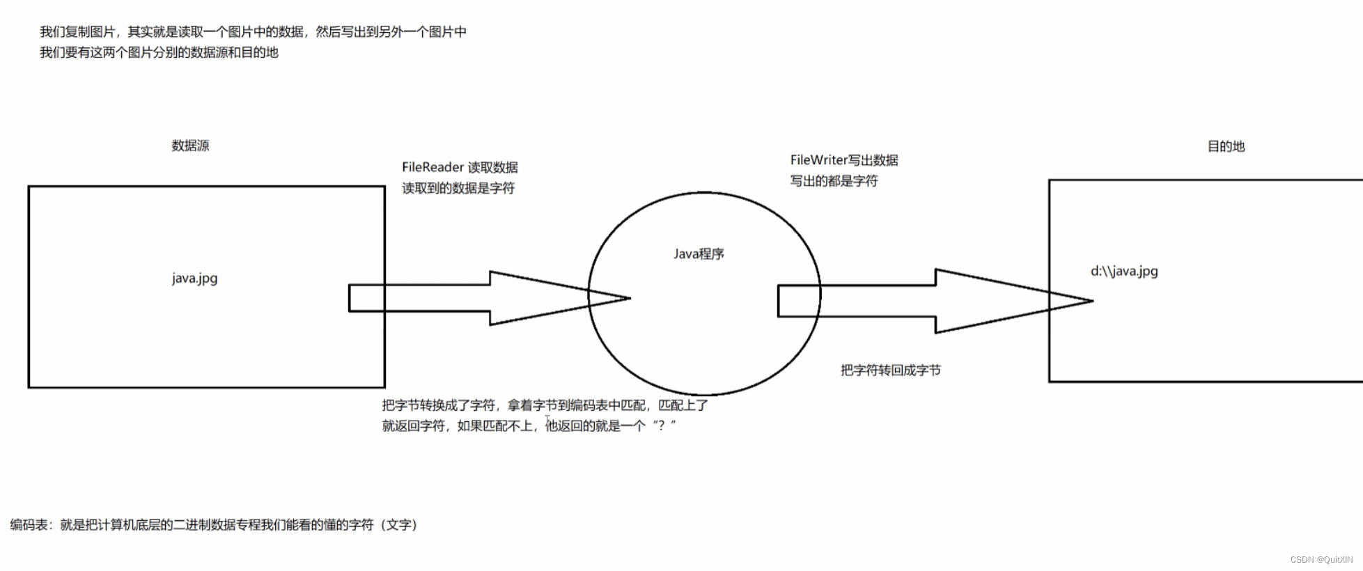 JavaSE_day40(字节流复制图片，字节流与File实现复制目录到另一个目录下)