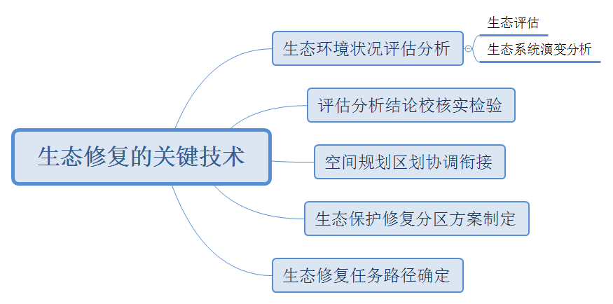 国土空间生态修复规划简介