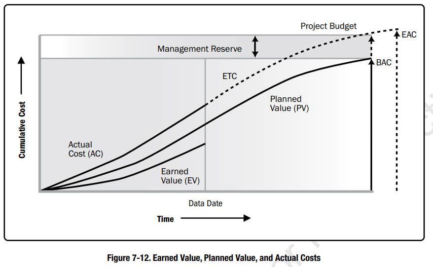 Earned Value, Planned Value, and Actual Costs