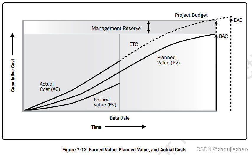 Earned Value, Planned Value, and Actual Costs