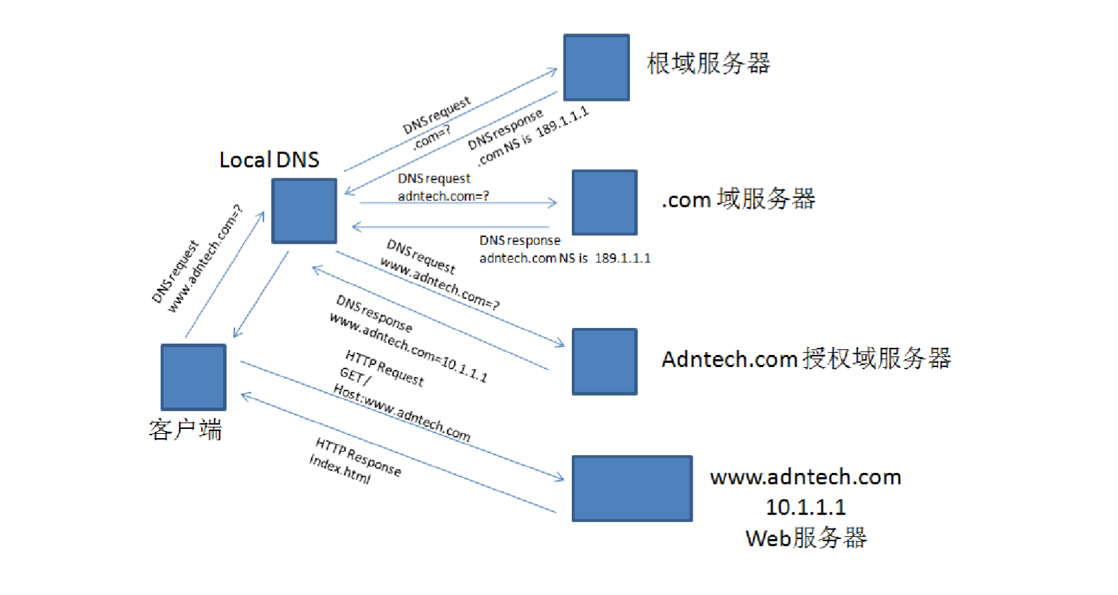 图:DNS 工作原理