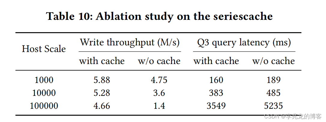 从一到无穷大 #13 How does Lindorm TSDB solve the high cardinality problem?