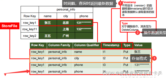 大数据技术——HBase安装配置DDLDML操作