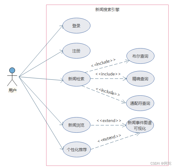 图11 系统总体用例图