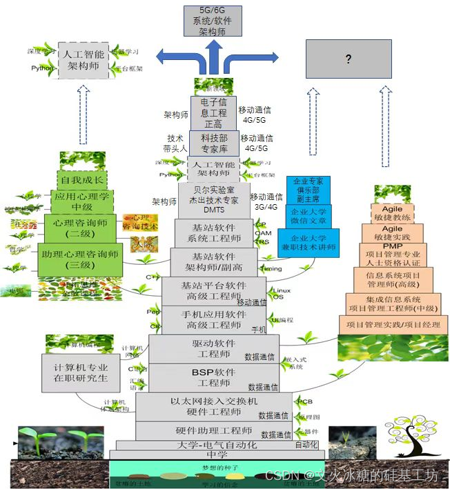 [机缘参悟-118] ：如何做到：从无到有，从0到1设计一个新系统或产品？如何做到总是能快速的解决复杂技术难题？