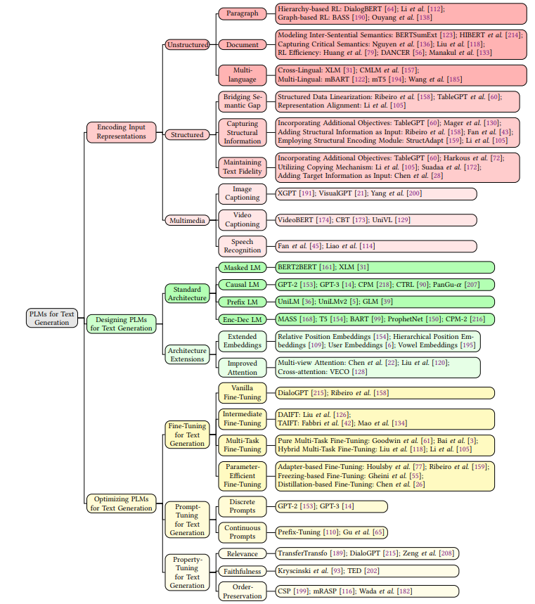 Pre-trained Language Models for Text Generation: A Survey