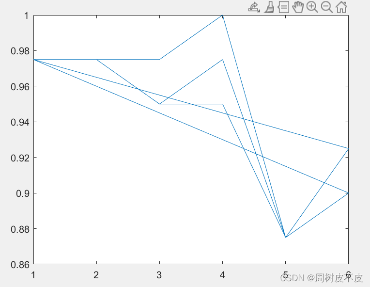【图像处理matlab】PCA+KNN人脸识别 ORL人脸数据集