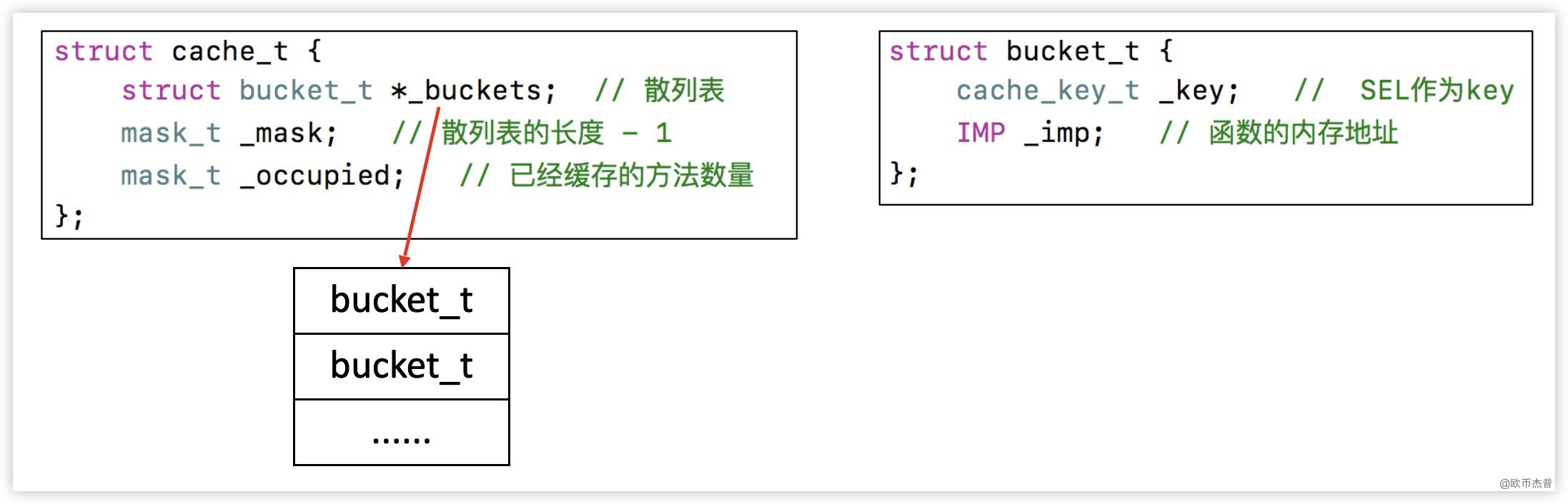 <span style='color:red;'>iOS</span> - <span style='color:red;'>Runtime</span> - Class-方法缓存(cache_t)