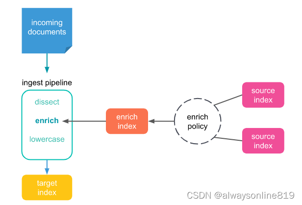 Elasticsearch: Ingest pipelines学习