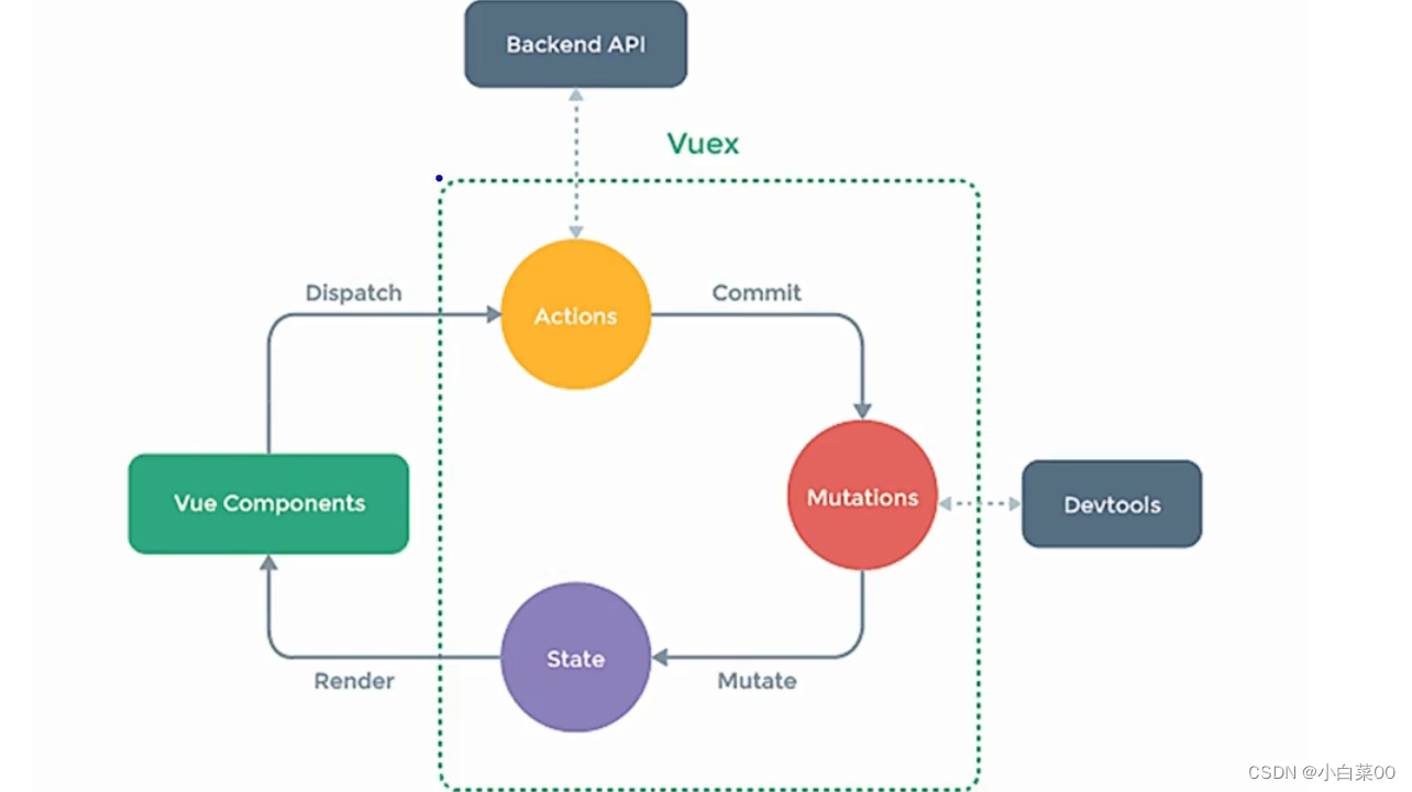 vue在项目中的使用