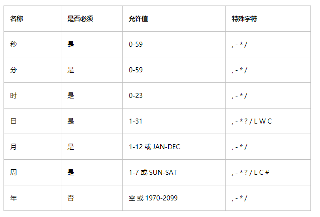 SSM整合Quartz