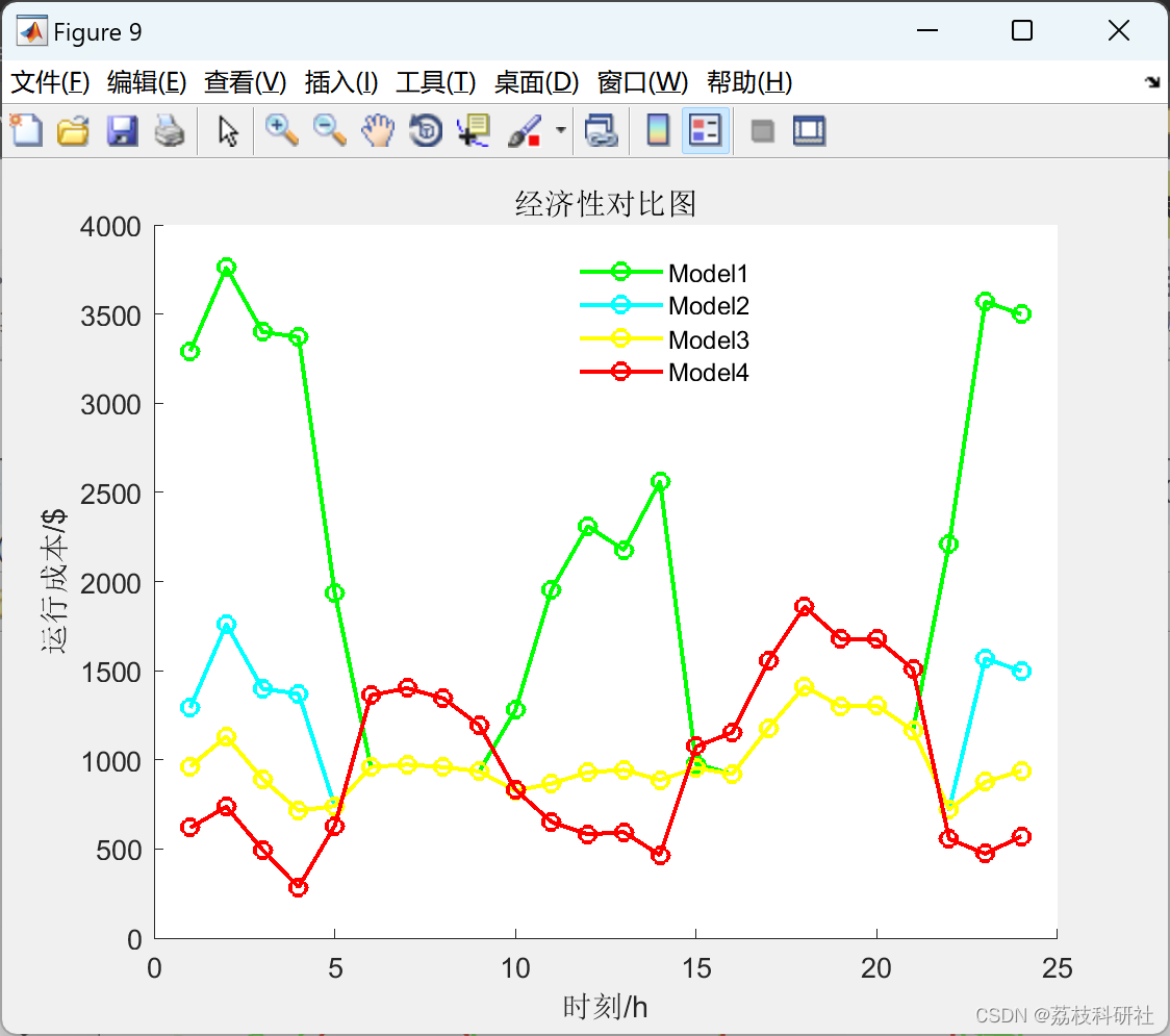 【SCI一区】考虑P2G和碳捕集设备的热电联供综合能源系统优化调度模型（Matlab代码实现）