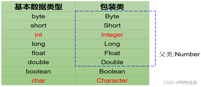 Java --- 包装类