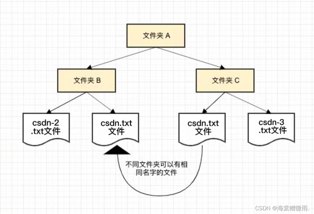 请添加图片描述