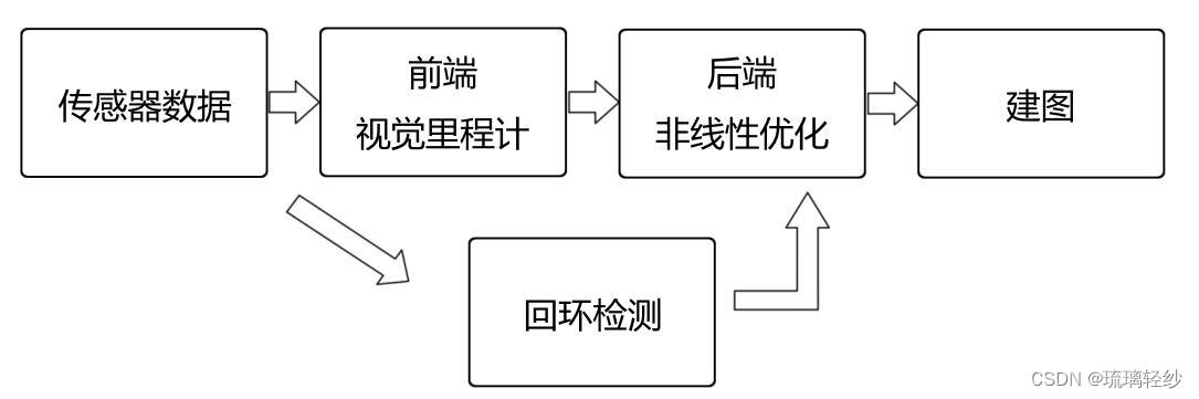 SLAM经典框架