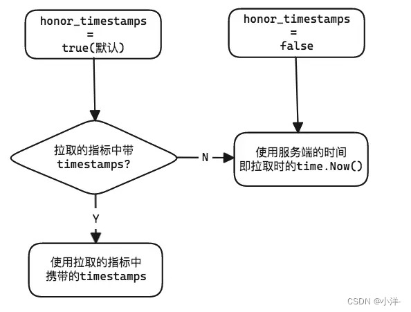 prometheus使用数据源的timestamp而非server的timestamp