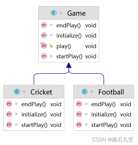 template pattern