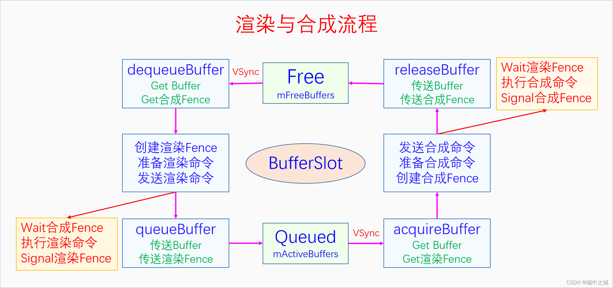 渲染与合成流程