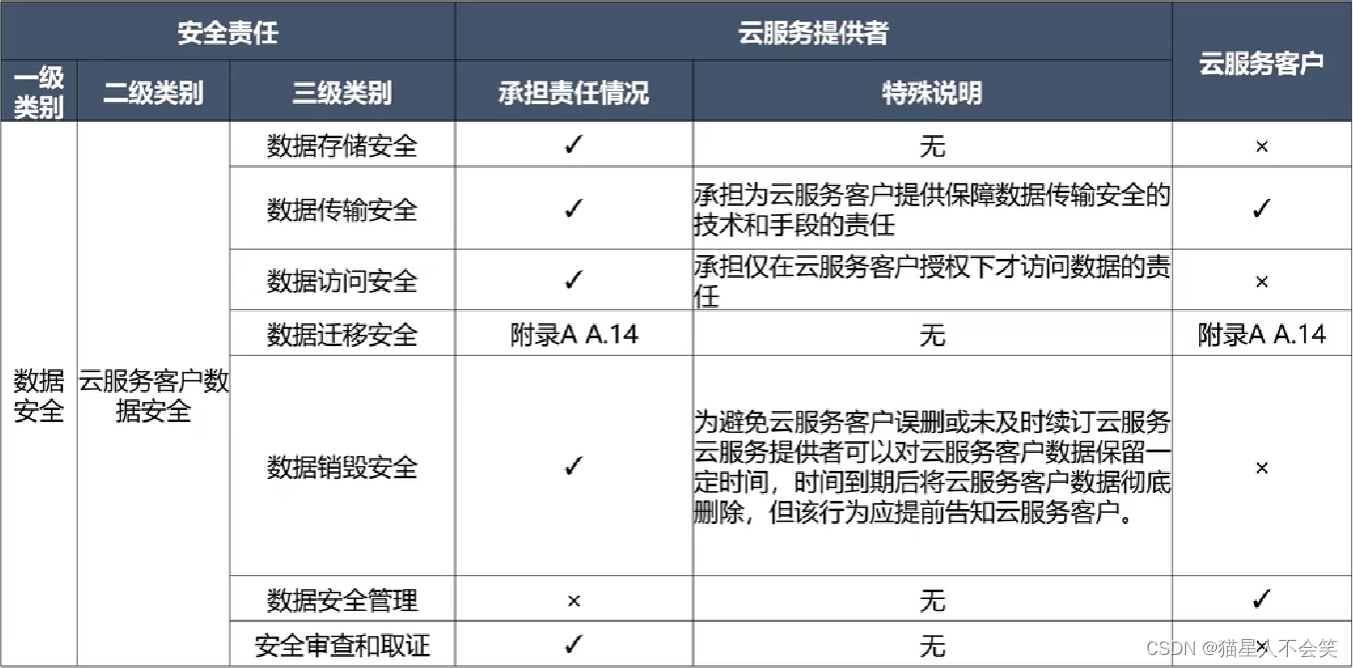 数据安全治理笔记