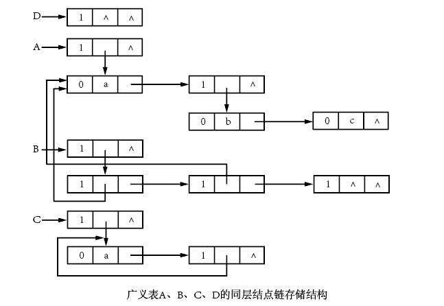 同层结点链存储结构