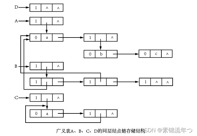 Same layer node chain storage structure
