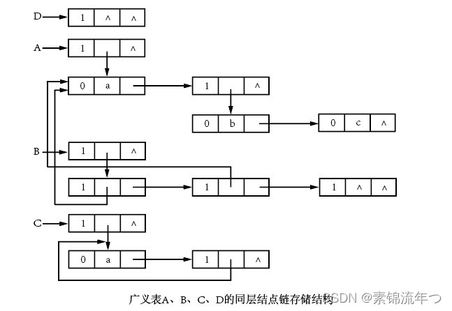 同层结点链存储结构