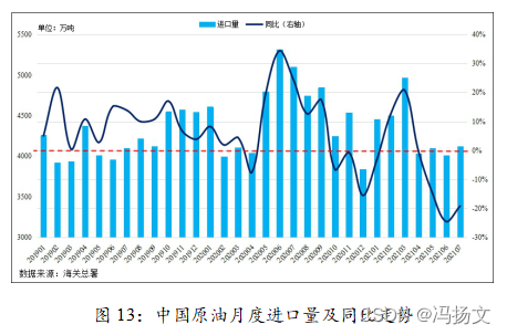 图13：中国原油月度进口量及同比走势