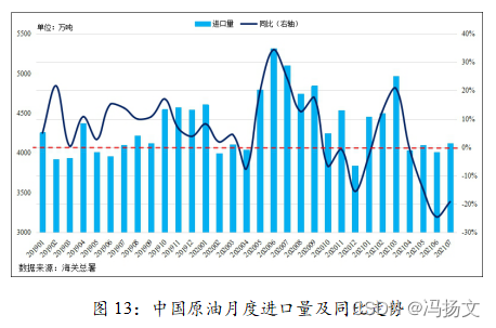 Figure 13: China's monthly crude oil import volume and year-on-year trend