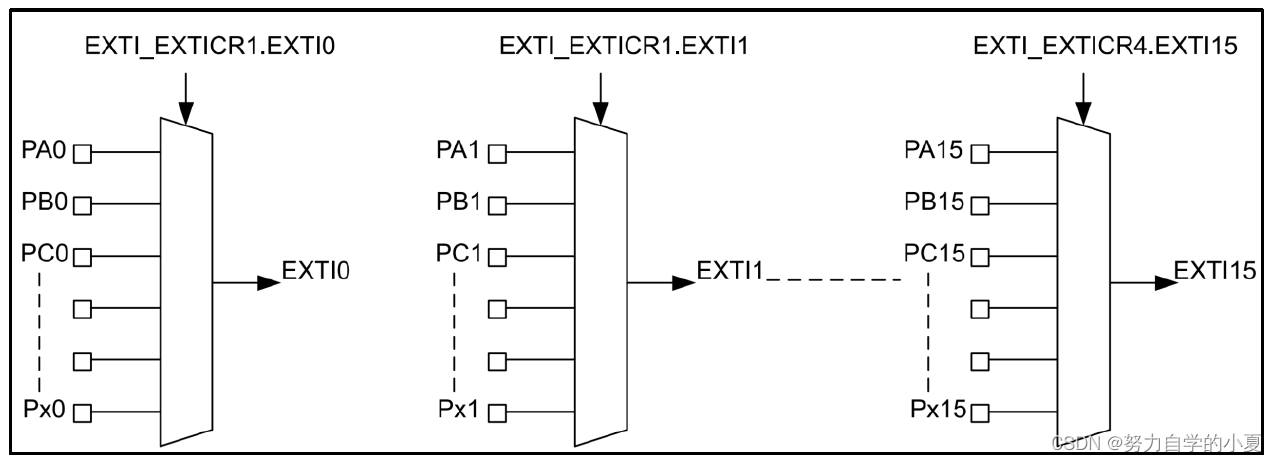 EXTI0-15对应的GPIO